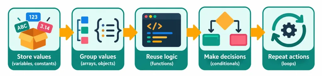 Lesson 4.3: Programming Concepts 2 Diagram Showing Five Core Programming Ideas: Storing Values, Grouping Values, Reusing Logic, Making Decisions, And Repeating Actions