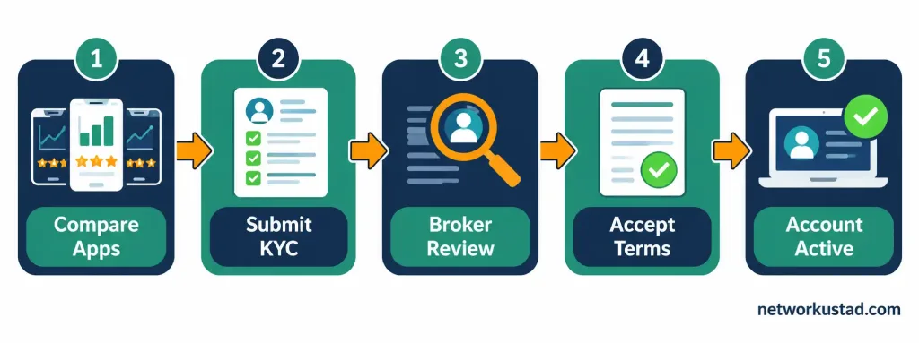 Demat App Download Guide: Get Ready For Your Investing Journey 2 Five-Step Flowchart Showing The Demat Account Opening Process From App Comparison To Account Activation