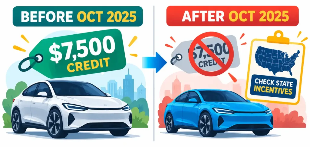 The Real Case For Electric Driving: What Actually Changed And What Didn'T 2 Before And After Graphic Showing The Federal Ev Tax Credit Available Before October 2025 And Eliminated After