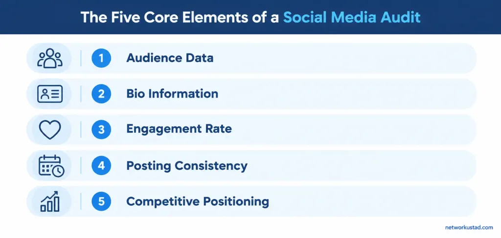 How To Run A Social Media Audit: What To Check And Why It Matters 2 Infographic Showing Five Elements Of A Social Media Audit: Audience Data, Bio Information, Engagement Rates, Posting Consistency, And Competitive Positioning