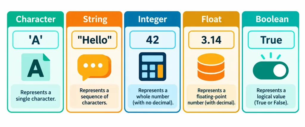 Lesson 4.2: Fundamental Data Types 3 Grid Showing Character, String, Integer, Float, And Boolean Data Types With Example Values