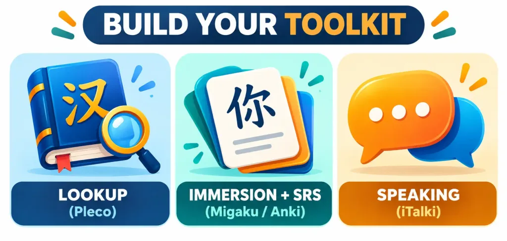 How To Learn Chinese The Smart Way: A Complete Guide For Self-Directed Learners 2 Infographic Showing Three Tool Categories For Learning Chinese - Dictionary Lookup, Immersion And Spaced Repetition, And Speaking Practice