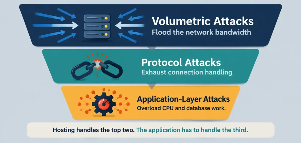 Ddos Protection For Small Business Websites: What Hosting Can And Can'T Protect 2 Infographic Showing The Three Layers Of Ddos Protection For Small Business Websites: Volumetric, Protocol, And Application-Layer Attacks
