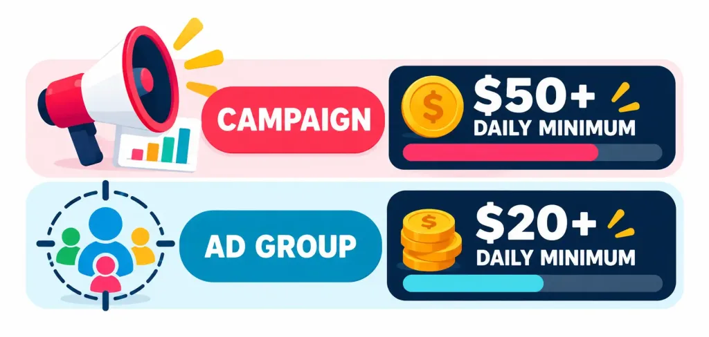 Tiktok Ads For Ecommerce: What Actually Works And What To Watch For 2 Graphic Showing Tiktok'S Campaign And Ad Group Daily Budget Minimums Of $50 And $20 Respectively