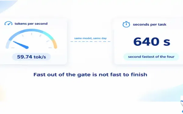 Infographic Comparing A Model'S 59.74 Tokens-Per-Second Output Speed Against Its 640-Second Total Task Completion Time, Labeled Second Fastest Of Four