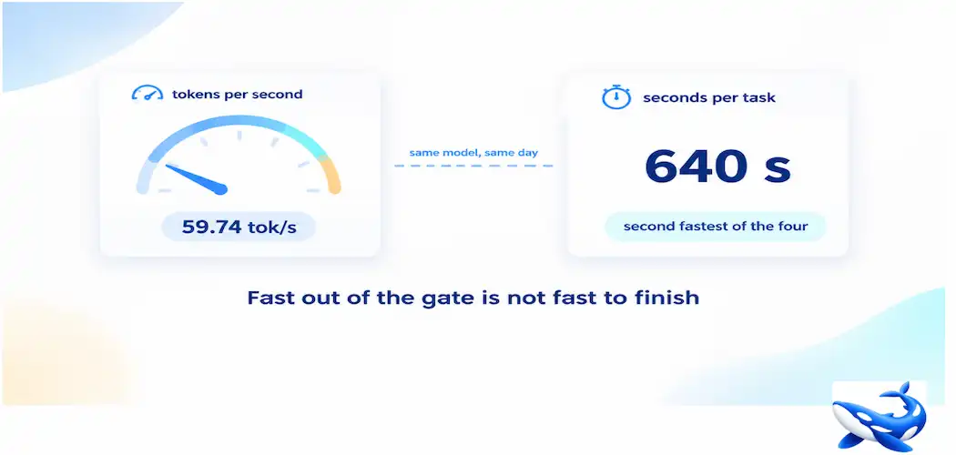 Infographic Comparing A Model'S 59.74 Tokens-Per-Second Output Speed Against Its 640-Second Total Task Completion Time, Labeled Second Fastest Of Four