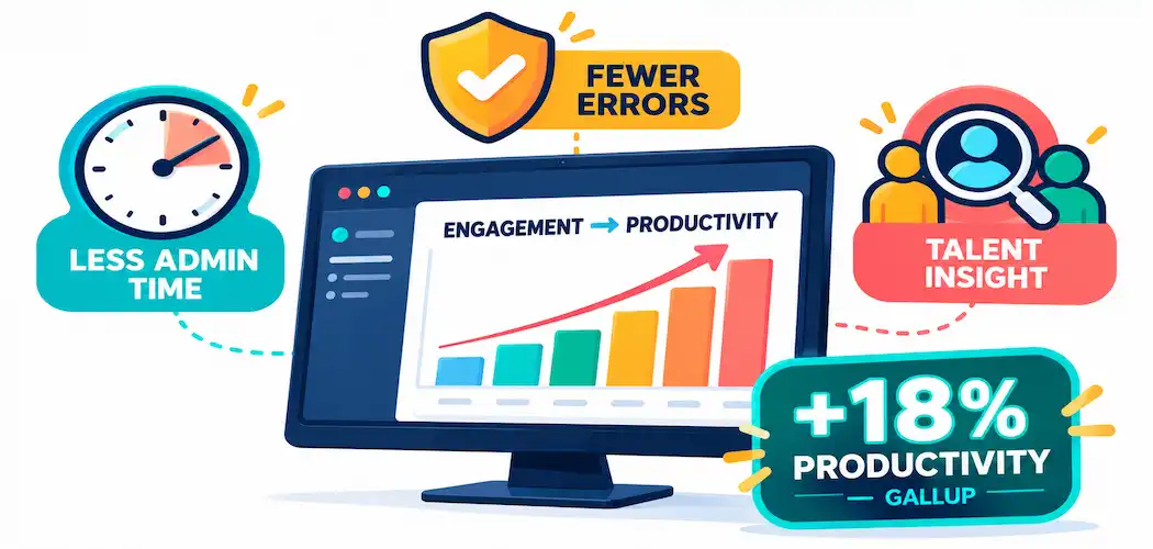 How The Right Hr Software Can Boost Productivity And Employee Satisfaction 1 Illustration Of An Hr Software Dashboard With Labeled Benefit Icons For Admin Time, Error Reduction, And Talent Insight