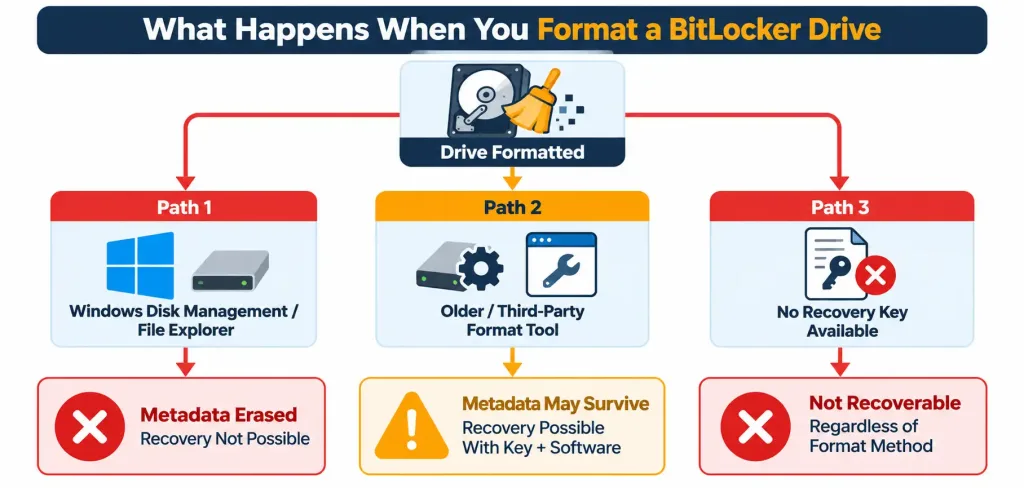What Actually Happens When You Format A Bitlocker-Encrypted Drive 2 Flowchart Showing Three Outcomes Of Formatting A Bitlocker-Encrypted Drive