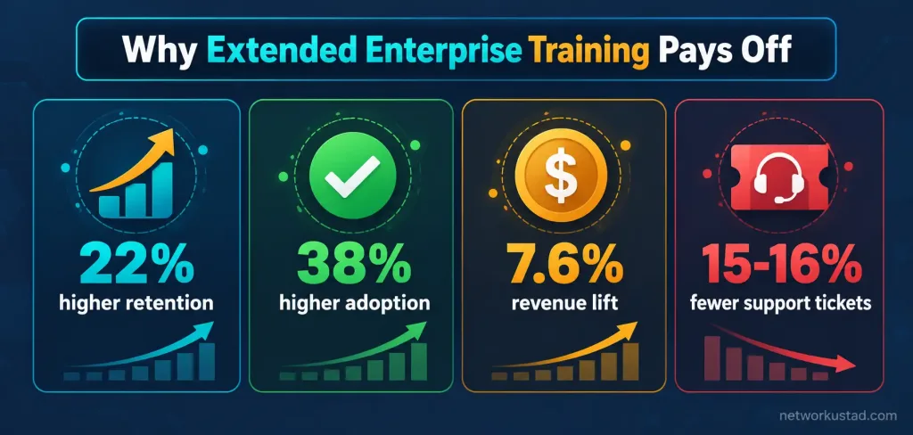 Why Extended Enterprise Training Actually Pays Off 2 Infographic Showing Four Statistics On The Business Impact Of Extended Enterprise Training