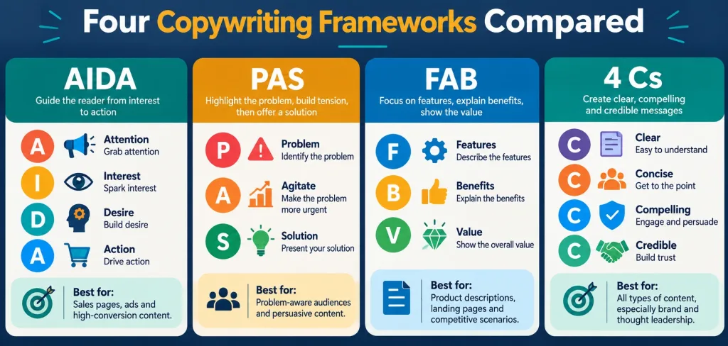 What Does A Copywriter Actually Do? 2 Infographic Comparing The Aida, Pas, Fab, And 4 Cs Copywriting Frameworks
