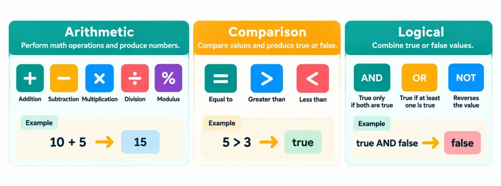 Lesson 4.3: Programming Concepts 5 Comparison Of Arithmetic, Comparison, And Logical Operators And What Each Produces