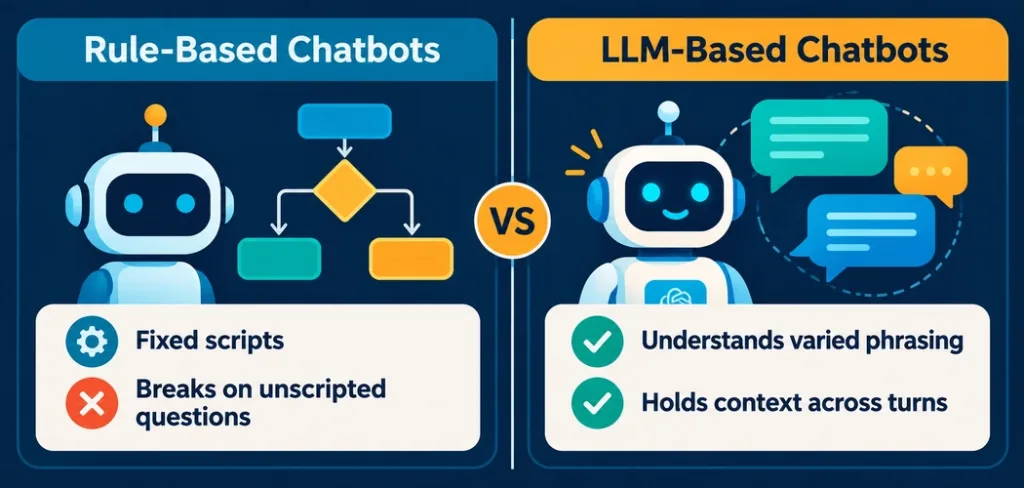 How Ai Chatbots Are Actually Changing Customer Service 2 Side-By-Side Comparison Of Rule-Based And Llm-Based Chatbot Capabilities