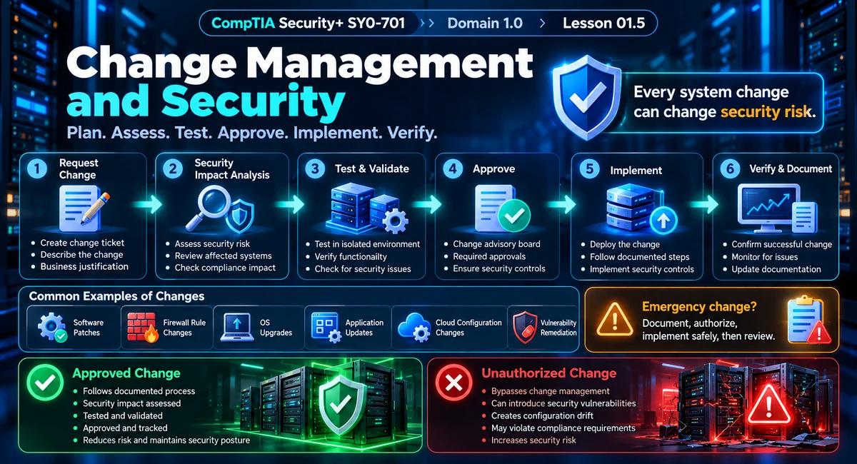 Change Management And Security: Why Every System Update Is A Security Event 1 Change Management And Security Workflow For Comptia Security+ Sy0-701 Showing Request, Assessment, Testing, Approval, Implementation, And Verification