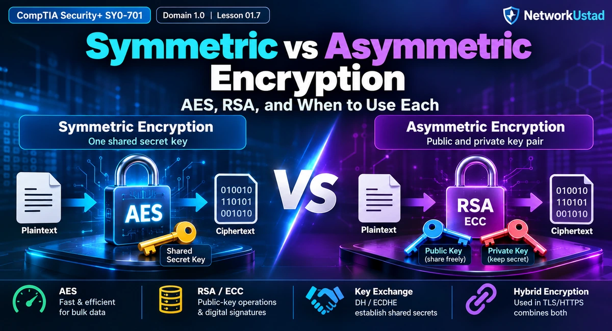 Symmetric Vs Asymmetric Encryption — Aes, Rsa, And Hybrid Encryption 1 Symmetric Versus Asymmetric Encryption Comparing Aes, Rsa, Public And Private Keys, And Hybrid Encryption