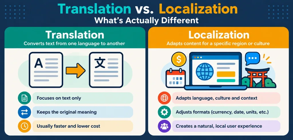 How Translation And Localization Help Businesses Survive Tough Markets 2 Infographic Comparing Translation And Localization Side By Side